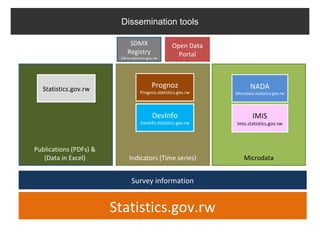 Dissemination tools

                             SDMX                   Open Data
                            Registry                  Portal
                         Sdmx.statistics.gov.rw




  Statistics.gov.rw
                                           Prognoz                      NADA
                                    Prognoz.statistics.gov.rw   Microdata.statistics.gov.rw




                                            DevInfo                      IMIS
                                    Devinfo.statistics.gov.rw   Imis.statistics.gov.rw



Publications (PDFs) &
   (Data in Excel)            Indicators (Time series)              Microdata


                               Survey information


                        Statistics.gov.rw
 