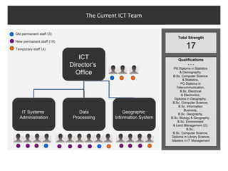 The Current ICT Team

Old permanent staff (3)
                                                                    Total Strength
New permanent staff (10)

Temporary staff (4)                                                       17
                              ICT                                    Qualifications
                           Director’s                                     ---
                                                                  PG Diploma in Statistics
                             Office                                   & Demography,
                                                                 B.Sc. Computer Science
                                                                        & Statistics,
                                                                      PG Diploma in
                                                                   Telecommunication,
                                                                      B.Sc. Electrical
                                                                       & Electronics,
                                                                  Diploma in Geography,
                                                                 B.Sc. Computer Science,
                                                                     B.Sc. Information
                                                                         Business,
   IT Systems                  Data            Geographic            B.Sc. Geography,
  Administration            Processing     Information System   B.Sc. Biology & Geography,
                                                                    B.Sc. Environment
                                                                 & Land Management (2),
                                                                           B.Sc.,
                                                                 B.Sc. Computer Science,
                                                                Diploma in Library Science,
                                                                 Masters in IT Management
 