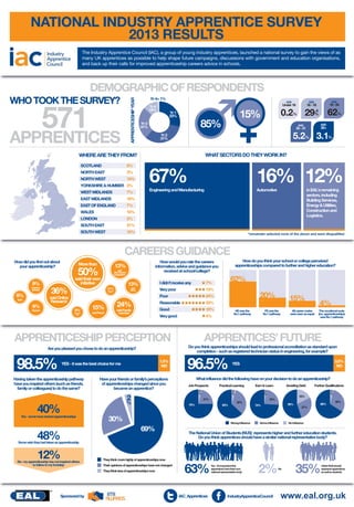 NATIONAL INDUSTRY APPRENTICE SURVEY
2013 RESULTS
The Industry Apprentice Council (IAC), a group of young industry apprentices, launched a national survey to gain the views of as
many UK apprentices as possible to help shape future campaigns, discussions with government and education organisations,
and back up their calls for improved apprenticeship careers advice in schools.

DEMOGRAPHIC OF RESPONDENTS
APPRENTICESHIP YEAR

WHO TOOK THE SURVEY?

571

APPRENTICES

Yr 4+ 1%
AGE:

85%

Yr 3
31%

3%

NORTH WEST

10%

AGE:

AGE:

32+

5.2% 3.1%
WHAT SECTORS DO THEY WORK IN?

6%

NORTH EAST

19 - 24

25 - 31

Yr 2
31%

WHERE ARE THEY FROM?
SCOTLAND

16 - 18

.4
0.2% 29% 62%

15%

Yr 1
23%

AGE:

AGE:

Under 16

Yr 4
14%

YORKSHIRE & HUMBER 3%
WEST MIDLANDS

7%

EAST MIDLANDS

21%

SOUTH WEST

15%

in EAL's remaining
sectors, including
Building Services,
Energy & Utilities,
Construction and
Logistics.

2%

SOUTH EAST

Automotive

10%

LONDON

Engineering and Manufacturing

7%

WALES

16% 12%

16%

EAST OF ENGLAND

67%

*remainder selected none of the above and were disqualified

CAREERS GUIDANCE
How did you find out about
your apprenticeship?

More than

50%
said their own

Careers
Advisor

6%

said
‘My Parents’
Suggestion

initiative

36%

9%

6%

Teacher

Careers
Fair

15%
said Friend

24%
33%

Good

19%

Very good

24%
said Family
member

13%

Reasonable

said
Other

0.7%
Job Centre
Plus

62%

7%

Very poor

13%

said Online
Research

NAS

I didn’t receive any
Poor

9%

How do you think your school or college perceived
apprenticeships compared to further and higher education?

How would you rate the careers
information, advice and guidance you
received at school/college?

13%

4%

20%
HE was the
No.1 pathway

15%

FE was the
No.1 pathway

All career routes
were seen as equal

4%
The vocational route
(inc. apprenticeships)
was No.1 pathway

APPRENTICESHIP PERCEPTION

APPRENTICES’ FUTURE

Are you pleased you chose to do an apprenticeship?

Do you think apprenticeships should lead to professional accreditation as standard upon
completion - such as registered technician status in engineering, for example?

98.5%

1.5%
NO

YES - it was the best choice for me

Having taken the apprenticeship pathway
have you inspired others (such as friends,
family or colleagues) to do the same?

Have your friends or family’s perceptions
of apprenticeships changed since you
became an apprentice?

96.5%

What influence did the following have on your decision to do an apprenticeship?
Job Prospects

40%

Earn & Learn

5
%

30%

Avoiding Debt

Further Qualifications
4
%

3
%

21%
75%

18%
23%

32%
63%

66%

55%

74%

Strong influence

69%

48%

Practical Learning

4
%

2

%

Yes - some have started apprenticeships

3.5%
NO

YES

30%

27%

Some influence

No influence

The National Union of Students (NUS) represents higher and further education students.
Do you think apprentices should have a similar national representative body?

Some wish they had taken an apprenticeship

12%

No- my apprenticeship has not inspired others
to follow in my footstep

They think more highly of apprenticeships now
Their opinions of apprenticeships have not changed
They think less of apprenticeships now

Sponsored by

63%
IAC_Apprentices

Yes - it’s important that
apprentices have their own
national representative body

2%

IndustryApprenticeCouncil

No

35%

I think NUS should
represent apprentices
as well as students

www.eal.org.uk

 