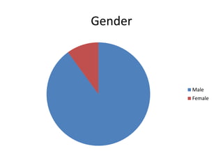 Gender
Male
Female
 