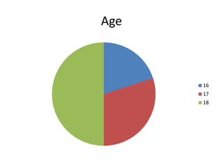 Age
16
17
18
 