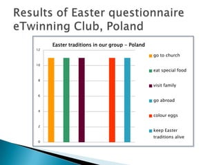 Results of EasterquestionnaireeTwinningClub, Poland,[object Object]