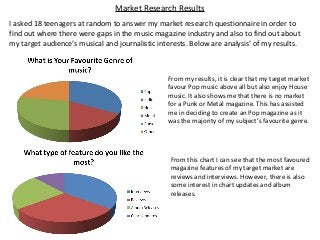 Market Research Results
I asked 18 teenagers at random to answer my market research questionnaire in order to
find out where there were gaps in the music magazine industry and also to find out about
my target audience’s musical and journalistic interests. Below are analysis’ of my results.
From my results, it is clear that my target market
favour Pop music above all but also enjoy House
music. It also shows me that there is no market
for a Punk or Metal magazine. This has assisted
me in deciding to create an Pop magazine as it
was the majority of my subject’s favourite genre.
From this chart I can see that the most favoured
magazine features of my target market are
reviews and interviews. However, there is also
some interest in chart updates and album
releases.
 