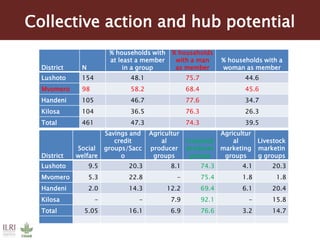 Monitoring outcomes at household level: Preliminary findings of the first round of household survey 