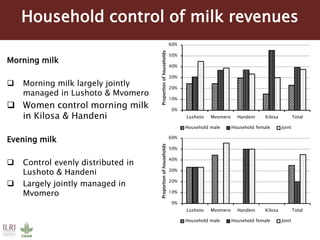 Monitoring outcomes at household level: Preliminary findings of the first round of household survey 