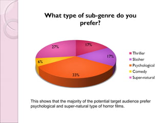 This shows that the majority of the potential target audience prefer
psychological and super-natural type of horror films.
 