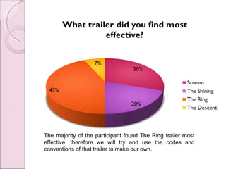 The majority of the participant found The Ring trailer most
effective, therefore we will try and use the codes and
conventions of that trailer to make our own.
 