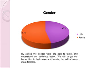 By asking the gender were are able to target and
understand our audience better. We will target our
horror film to both male and female, but will address
more females.
 