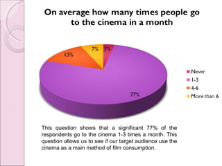 This question shows that a significant 77% of the
respondents go to the cinema 1-3 times a month. This
question allows us to see if our target audience use the
cinema as a main method of film consumption.
 