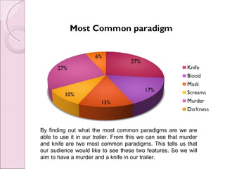By finding out what the most common paradigms are we are
able to use it in our trailer. From this we can see that murder
and knife are two most common paradigms. This tells us that
our audience would like to see these two features. So we will
aim to have a murder and a knife in our trailer.
 