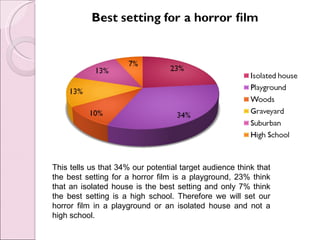 This tells us that 34% our potential target audience think that
the best setting for a horror film is a playground, 23% think
that an isolated house is the best setting and only 7% think
the best setting is a high school. Therefore we will set our
horror film in a playground or an isolated house and not a
high school.
 