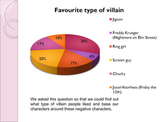 We asked this question so that we could find out
what type of villain people liked and base our
characters around these negative characters.
 