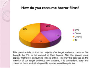 This question tells us that the majority of or target audience consume film
through the TV, in the comfort of their homes. Also the second most
popular method of consuming films is online. This may be because as the
majority of our target audience are students, it is convenient, easy and
cheap for them, as their disposable income would be quite low.
 