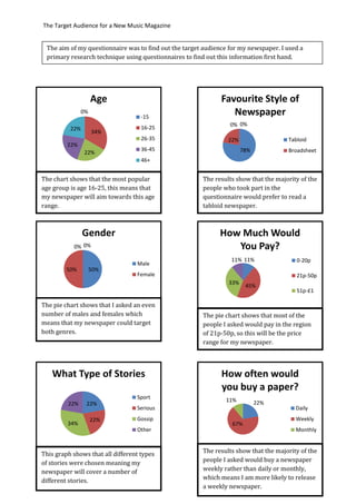 The Target Audience for a New Music Magazine


 The aim of my questionnaire was to find out the target audience for my newspaper. I used a
 primary research technique using questionnaires to find out this information first hand.




                     Age                                      Favourite Style of
                0%
                                    -15
                                                                 Newspaper
                                                                 0% 0%
          22%                       16-25
                     34%
                                    26-35                       22%                  Tabloid
         22%
                                    36-45                             78%            Broadsheet
                22%
                                    46+


The chart shows that the most popular                  The results show that the majority of the
age group is age 16-25, this means that                people who took part in the
my newspaper will aim towards this age                 questionnaire would prefer to read a
range.                                                 tabloid newspaper.



                Gender                                       How Much Would
           0% 0%                                                You Pay?
                                                                 11% 11%                0-20p
                                  Male
         50%         50%
                                  Female                                                21p-50p
                                                                33%
                                                                        45%
                                                                                        51p-£1

The pie chart shows that I asked an even
number of males and females which                      The pie chart shows that most of the
means that my newspaper could target                   people I asked would pay in the region
both genres.                                           of 21p-50p, so this will be the price
                                                       range for my newspaper.



   What Type of Stories                                       How often would
                                                              you buy a paper?
                                  Sport                        11%
         22%     22%                                                        22%
                                  Serious                                               Daily
                     22%          Gossip                                                Weekly
         34%                                                      67%
                                  Other                                                 Monthly



This graph shows that all different types              The results show that the majority of the
of stories were chosen meaning my                      people I asked would buy a newspaper
newspaper will cover a number of                       weekly rather than daily or monthly,
different stories.                                     which means I am more likely to release
                                                       a weekly newspaper.
 