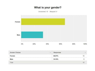 Results of questionnaire