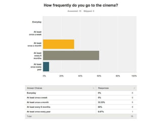 Results of questionnaire