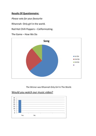 Results Of Questionnaire:
Please vote for your favourite
Rihannah- Only girl in the world.
Red Hot Chilli Peppers – Californicating.
The Game – How We Do

Song

1st Qtr
2nd Qtr
3rd Qtr

The Winner was Rihannah Only Girl In The World.

Would you watch our music video?
35
30
25
20
15
10
5
0
Yes

No

 