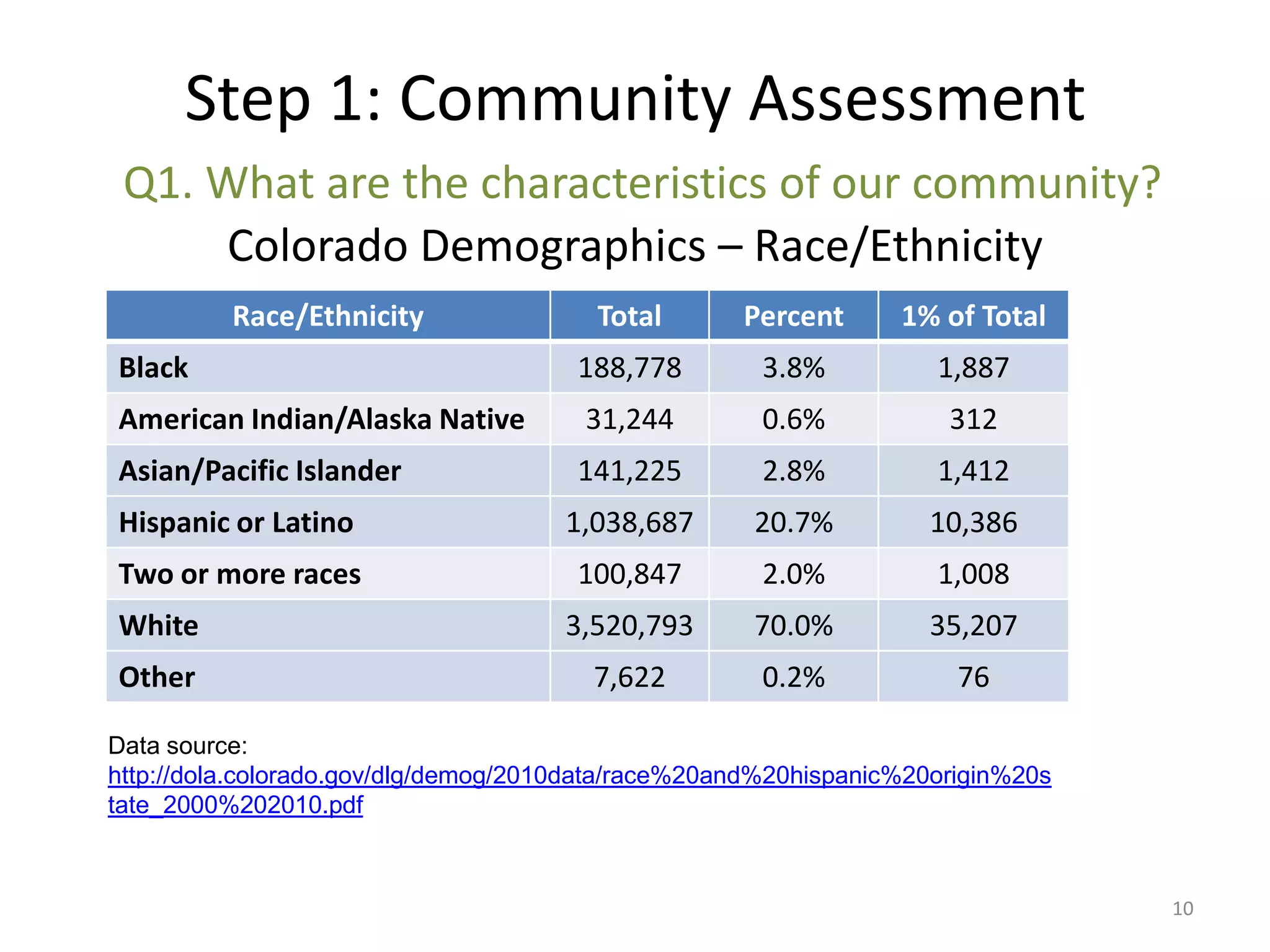 Step 1: Community Assessment
 Q1. What are the characteristics of our community?
      Colorado Demographics – Race/Ethnicity
          Race/Ethnicity                Total       Percent      1% of Total
Black                                 188,778         3.8%          1,887
American Indian/Alaska Native          31,244         0.6%           312
Asian/Pacific Islander                141,225         2.8%          1,412
Hispanic or Latino                   1,038,687       20.7%         10,386
Two or more races                     100,847         2.0%          1,008
White                                3,520,793       70.0%         35,207
Other                                   7,622         0.2%            76

Data source:
http://dola.colorado.gov/dlg/demog/2010data/race%20and%20hispanic%20origin%20s
tate_2000%202010.pdf



                                                                                 10
 