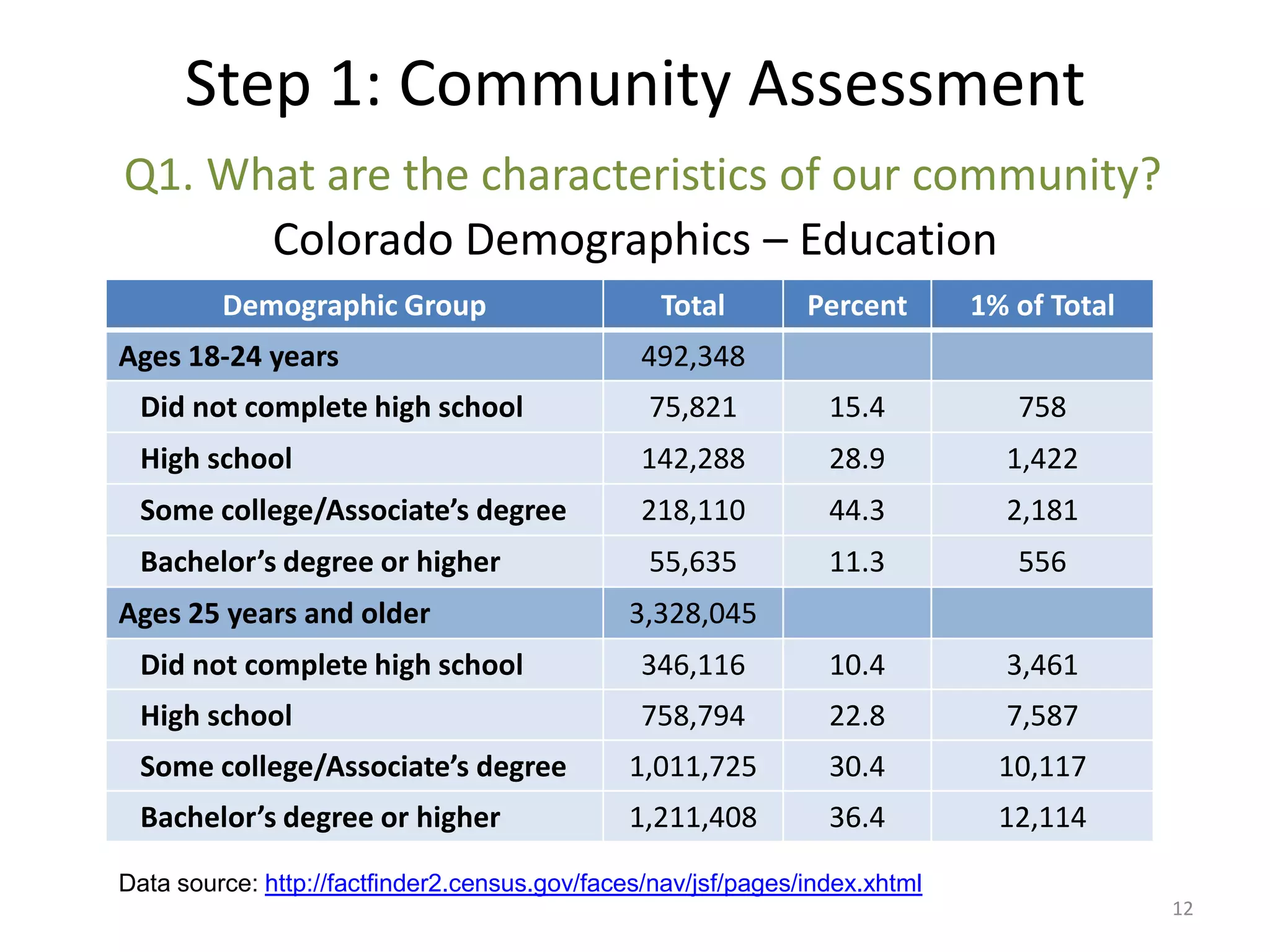 Step 1: Community Assessment
Q1. What are the characteristics of our community?
      Colorado Demographics – Education
         Demographic Group                       Total         Percent       1% of Total
Ages 18-24 years                                492,348
 Did not complete high school                   75,821           15.4           758
 High school                                    142,288          28.9          1,422
 Some college/Associate’s degree                218,110          44.3          2,181
 Bachelor’s degree or higher                    55,635           11.3           556
Ages 25 years and older                        3,328,045
 Did not complete high school                   346,116          10.4          3,461
 High school                                    758,794          22.8          7,587
 Some college/Associate’s degree               1,011,725         30.4          10,117
 Bachelor’s degree or higher                   1,211,408         36.4          12,114

Data source: http://factfinder2.census.gov/faces/nav/jsf/pages/index.xhtml
                                                                                           12
 