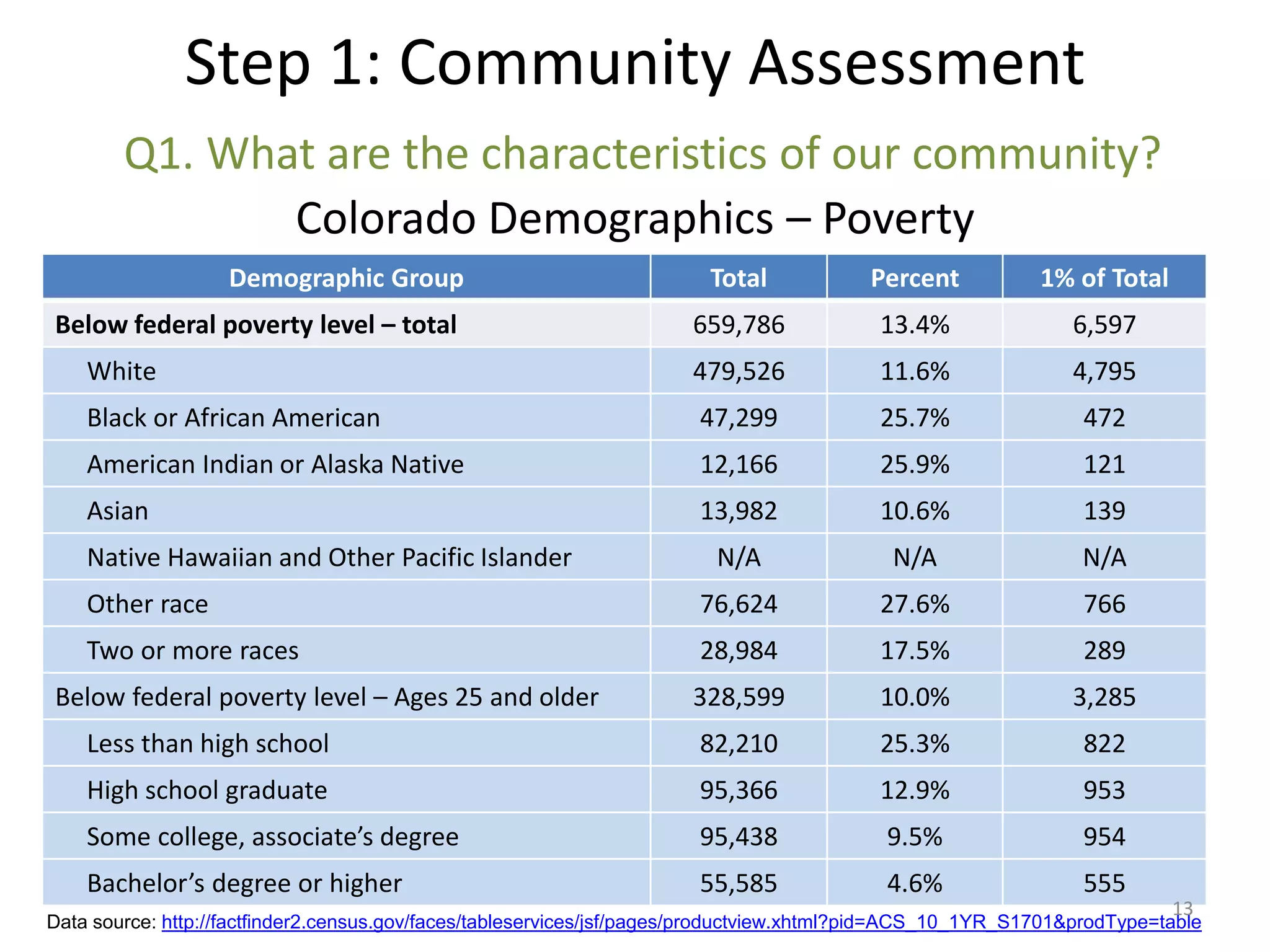 Step 1: Community Assessment
        Q1. What are the characteristics of our community?
               Colorado Demographics – Poverty
                   Demographic Group                                    Total            Percent            1% of Total
Below federal poverty level – total                                   659,786             13.4%                6,597
    White                                                             479,526             11.6%                4,795
    Black or African American                                          47,299             25.7%                  472
    American Indian or Alaska Native                                   12,166             25.9%                  121
    Asian                                                              13,982             10.6%                  139
    Native Hawaiian and Other Pacific Islander                           N/A                N/A                  N/A
    Other race                                                         76,624             27.6%                  766
    Two or more races                                                  28,984             17.5%                  289
Below federal poverty level – Ages 25 and older                       328,599             10.0%                3,285
    Less than high school                                              82,210             25.3%                  822
    High school graduate                                               95,366             12.9%                  953
    Some college, associate’s degree                                   95,438              9.5%                  954
    Bachelor’s degree or higher                                        55,585              4.6%                  555
                                                                                                                          13
Data source: http://factfinder2.census.gov/faces/tableservices/jsf/pages/productview.xhtml?pid=ACS_10_1YR_S1701&prodType=table
 