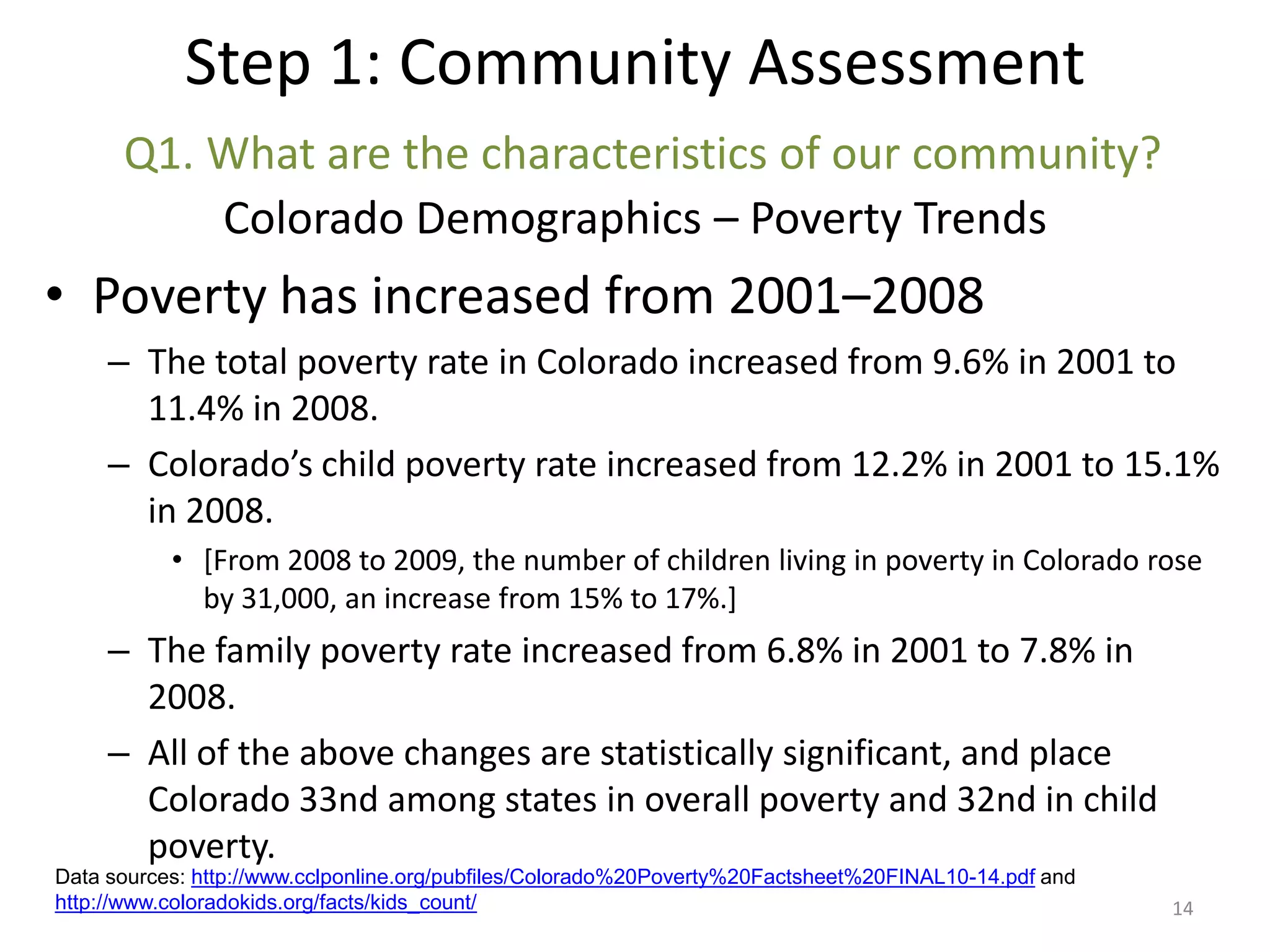 Step 1: Community Assessment
      Q1. What are the characteristics of our community?
          Colorado Demographics – Poverty Trends
• Poverty has increased from 2001–2008
     – The total poverty rate in Colorado increased from 9.6% in 2001 to
       11.4% in 2008.
     – Colorado’s child poverty rate increased from 12.2% in 2001 to 15.1%
       in 2008.
           • [From 2008 to 2009, the number of children living in poverty in Colorado rose
             by 31,000, an increase from 15% to 17%.]
     – The family poverty rate increased from 6.8% in 2001 to 7.8% in
       2008.
     – All of the above changes are statistically significant, and place
       Colorado 33nd among states in overall poverty and 32nd in child
       poverty.
Data sources: http://www.cclponline.org/pubfiles/Colorado%20Poverty%20Factsheet%20FINAL10-14.pdf and
http://www.coloradokids.org/facts/kids_count/                                                          14
 