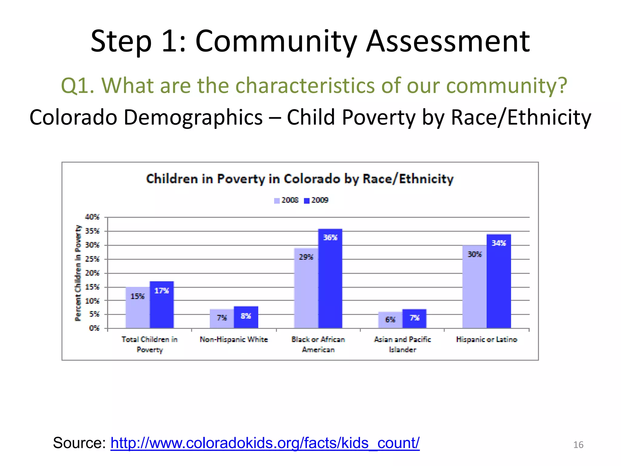 Step 1: Community Assessment
   Q1. What are the characteristics of our community?
Colorado Demographics – Child Poverty by Race/Ethnicity




  Source: http://www.coloradokids.org/facts/kids_count/   16
 