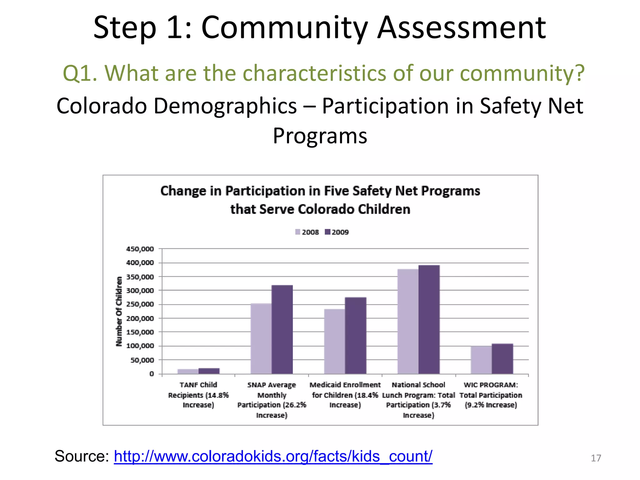 Step 1: Community Assessment
Q1. What are the characteristics of our community?
Colorado Demographics – Participation in Safety Net
                    Programs




Source: http://www.coloradokids.org/facts/kids_count/   17
 