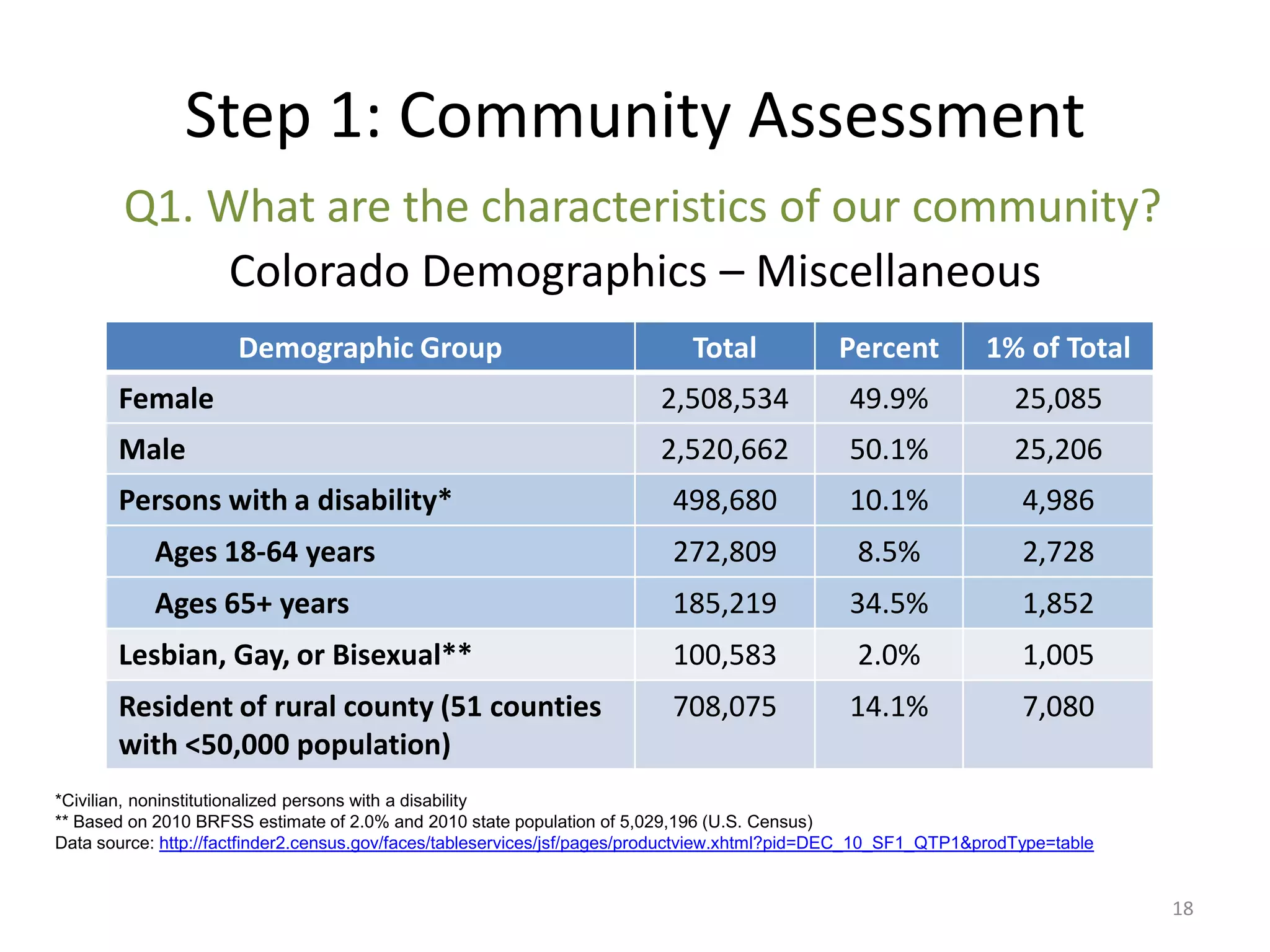 Step 1: Community Assessment
        Q1. What are the characteristics of our community?
             Colorado Demographics – Miscellaneous
                      Demographic Group                                     Total             Percent           1% of Total
       Female                                                           2,508,534              49.9%               25,085
       Male                                                             2,520,662              50.1%               25,206
       Persons with a disability*                                         498,680              10.1%                4,986
            Ages 18-64 years                                              272,809               8.5%                2,728
            Ages 65+ years                                                185,219              34.5%                1,852
       Lesbian, Gay, or Bisexual**                                        100,583               2.0%                1,005
       Resident of rural county (51 counties                              708,075              14.1%                7,080
       with <50,000 population)
*Civilian, noninstitutionalized persons with a disability
** Based on 2010 BRFSS estimate of 2.0% and 2010 state population of 5,029,196 (U.S. Census)
Data source: http://factfinder2.census.gov/faces/tableservices/jsf/pages/productview.xhtml?pid=DEC_10_SF1_QTP1&prodType=table


                                                                                                                                18
 