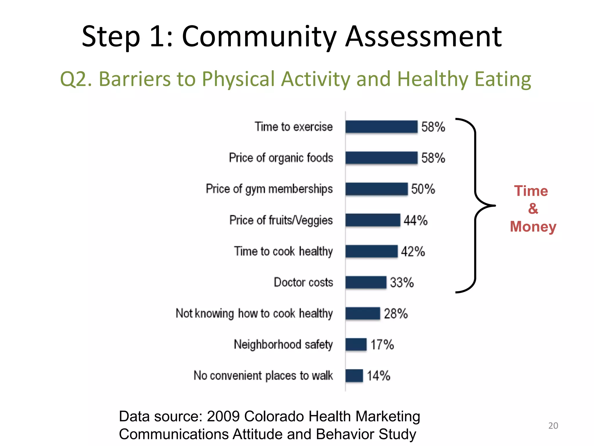 Step 1: Community Assessment
Q2. Barriers to Physical Activity and Healthy Eating



                                                    Time
                                                      &
                                                    Money




      Data source: 2009 Colorado Health Marketing       20
      Communications Attitude and Behavior Study
 