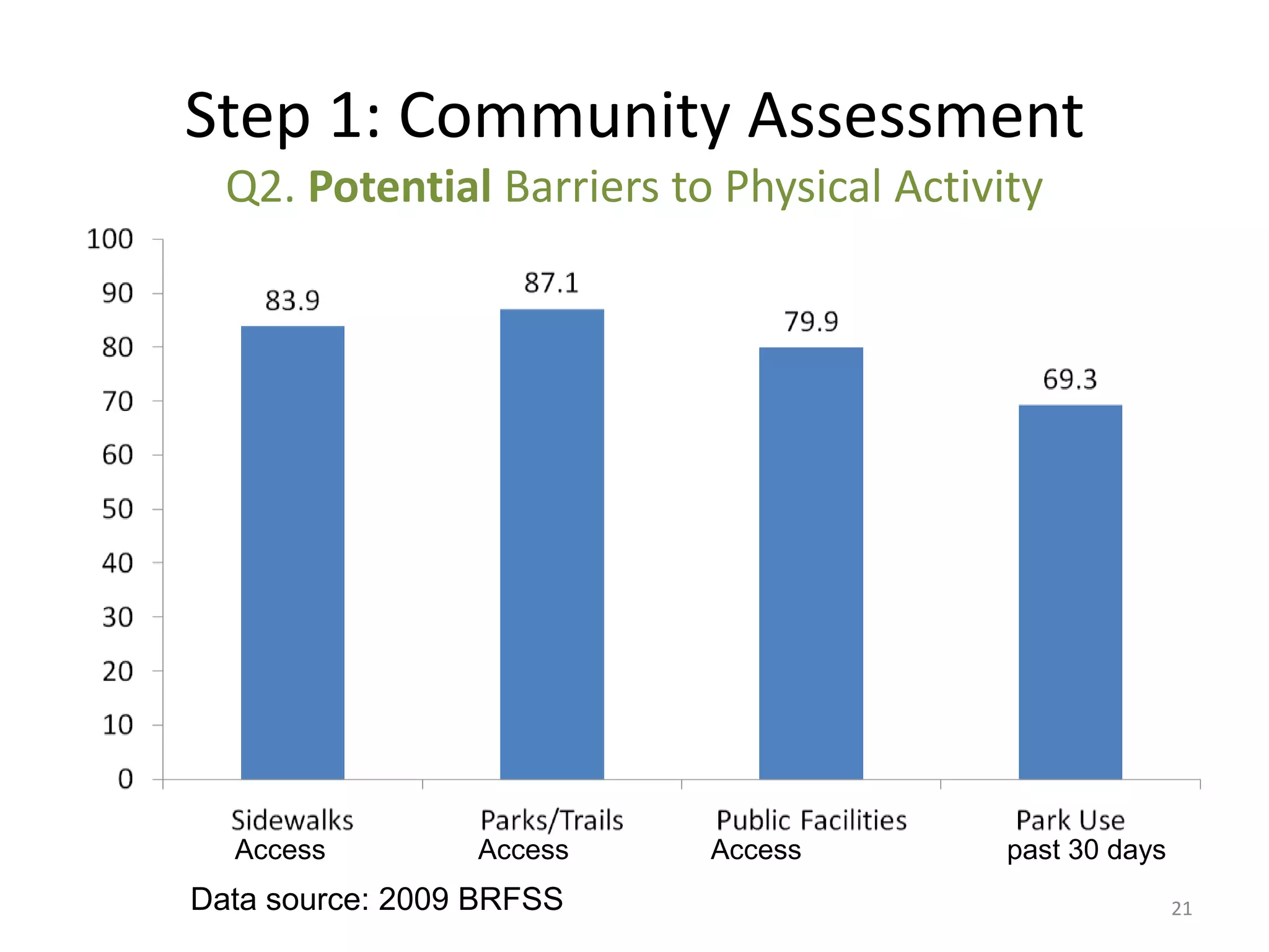 Step 1: Community Assessment
  Q2. Potential Barriers to Physical Activity




  Access         Access    Access          past 30 days
Data source: 2009 BRFSS                                   21
 