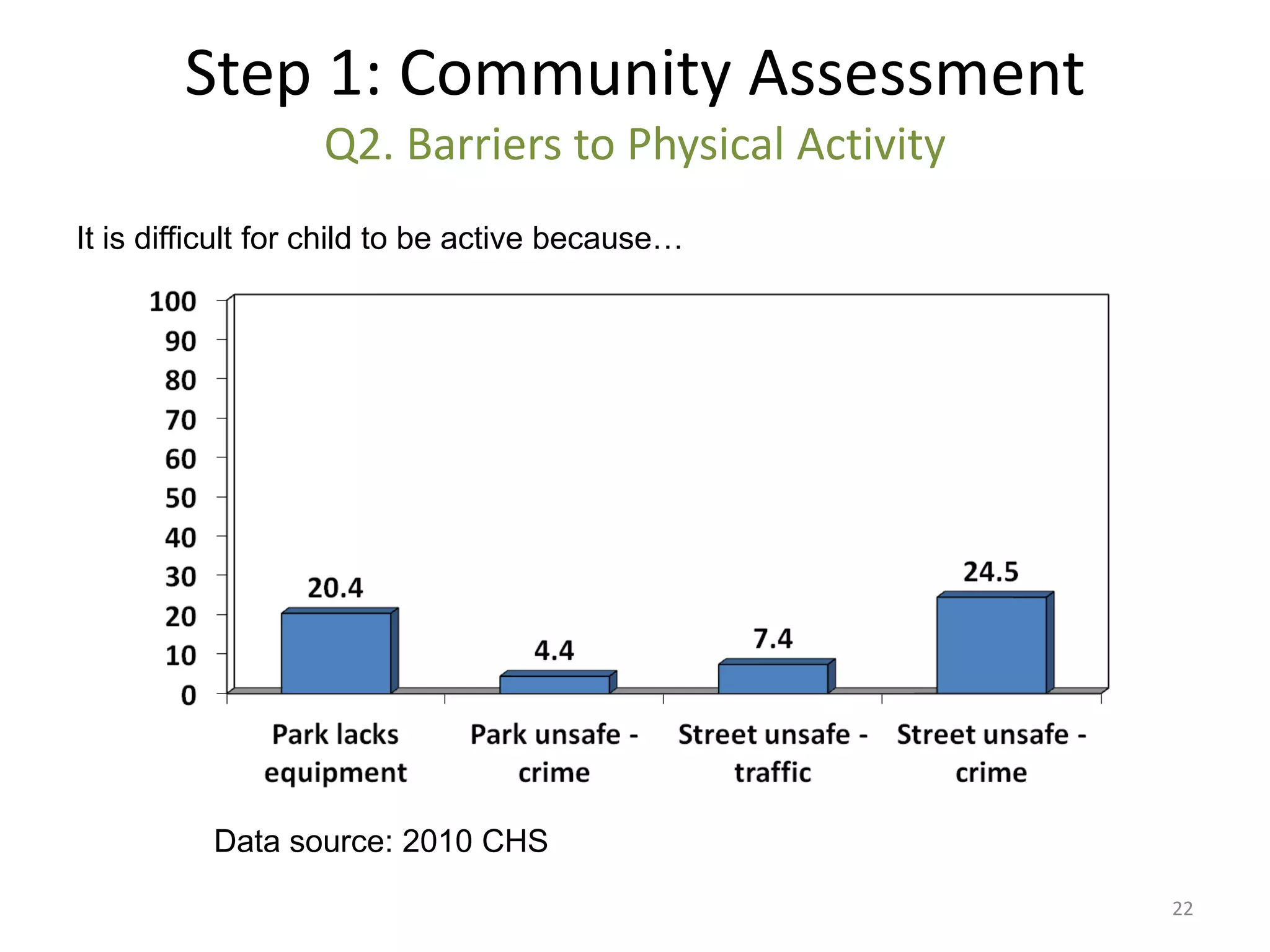 Step 1: Community Assessment
                   Q2. Barriers to Physical Activity
It is difficult for child to be active because…




          Data source: 2010 CHS
                                                       22
 