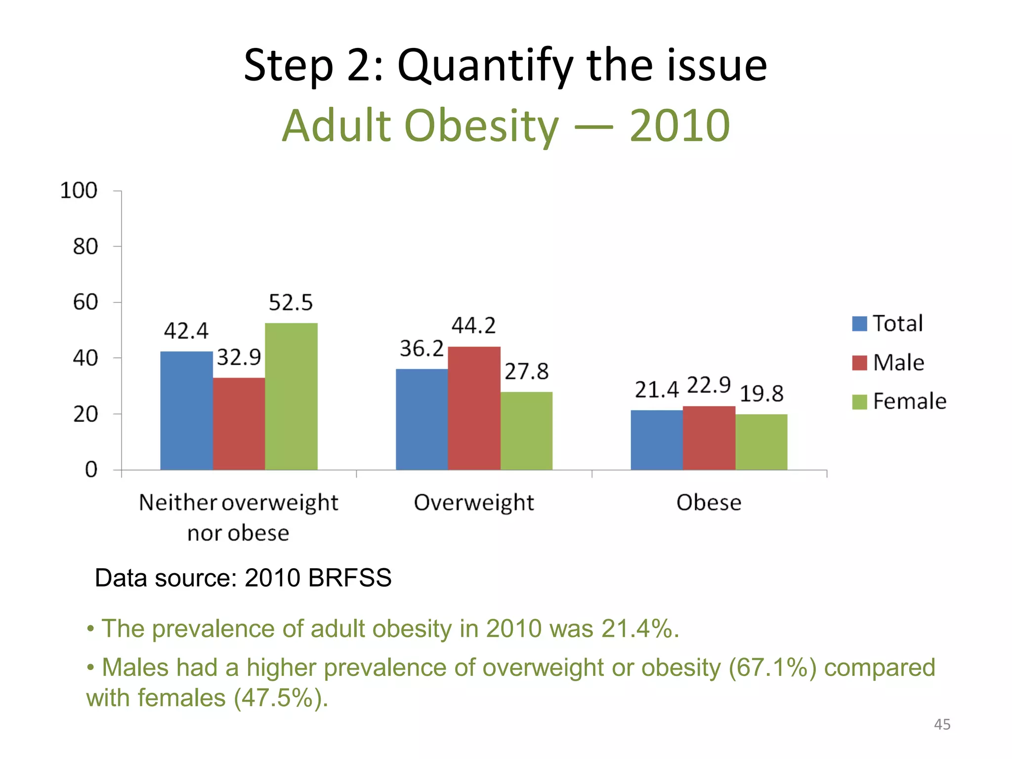 Step 2: Quantify the issue
               Adult Obesity — 2010




Data source: 2010 BRFSS

• The prevalence of adult obesity in 2010 was 21.4%.
• Males had a higher prevalence of overweight or obesity (67.1%) compared
with females (47.5%).
                                                                        45
 