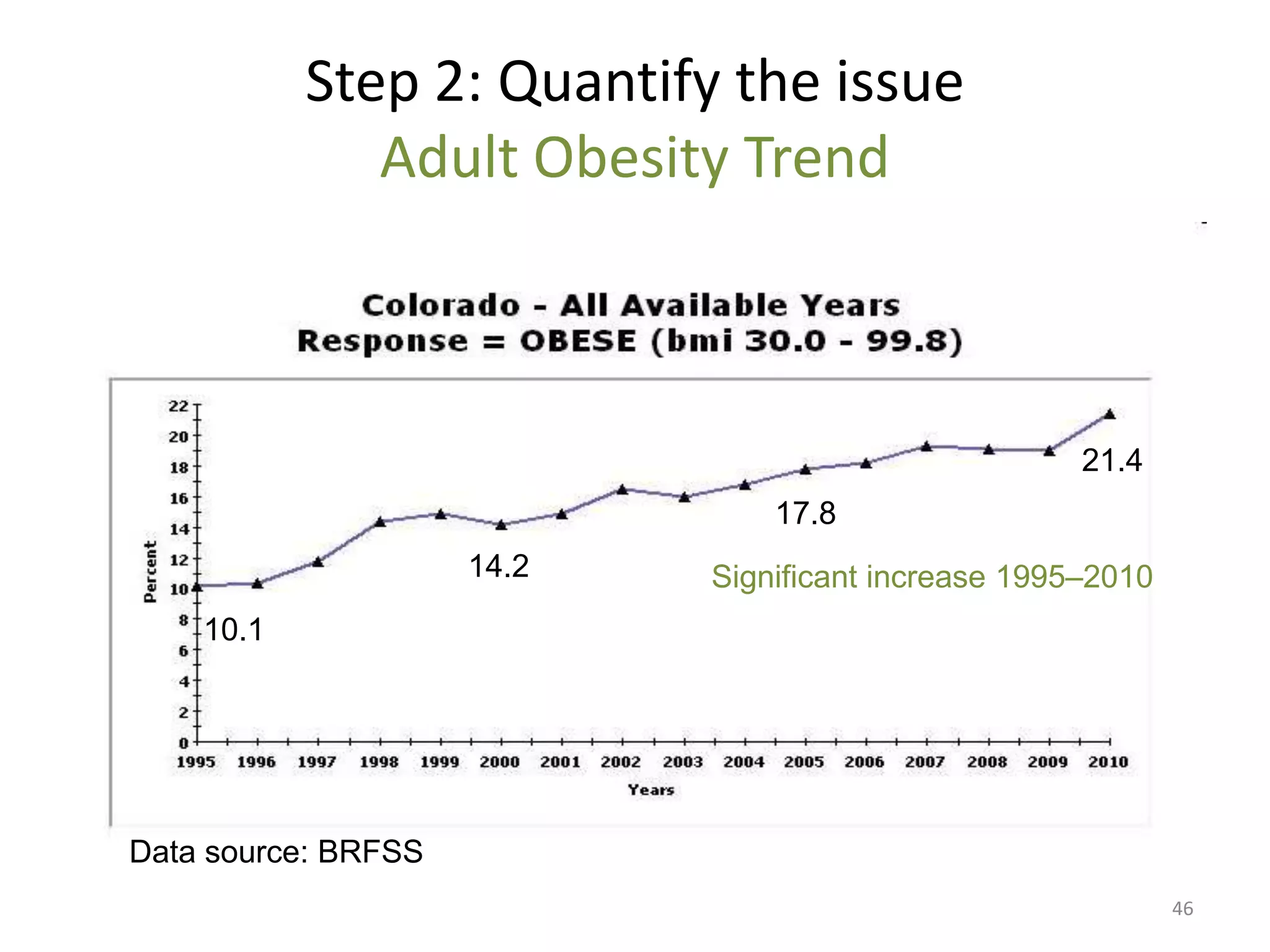 Step 2: Quantify the issue
              Adult Obesity Trend



                                                     21.4
                                17.8
                     14.2   Significant increase 1995–2010
    10.1




Data source: BRFSS
                                                             46
 