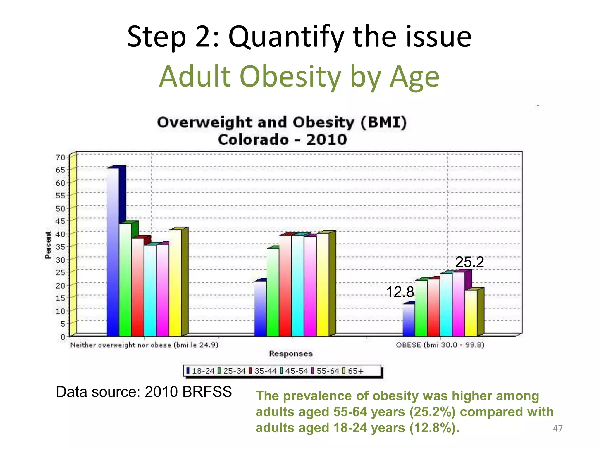 Step 2: Quantify the issue
           Adult Obesity by Age




                                                        25.2

                                             12.8




Data source: 2010 BRFSS   The prevalence of obesity was higher among
                          adults aged 55-64 years (25.2%) compared with
                          adults aged 18-24 years (12.8%).             47
 