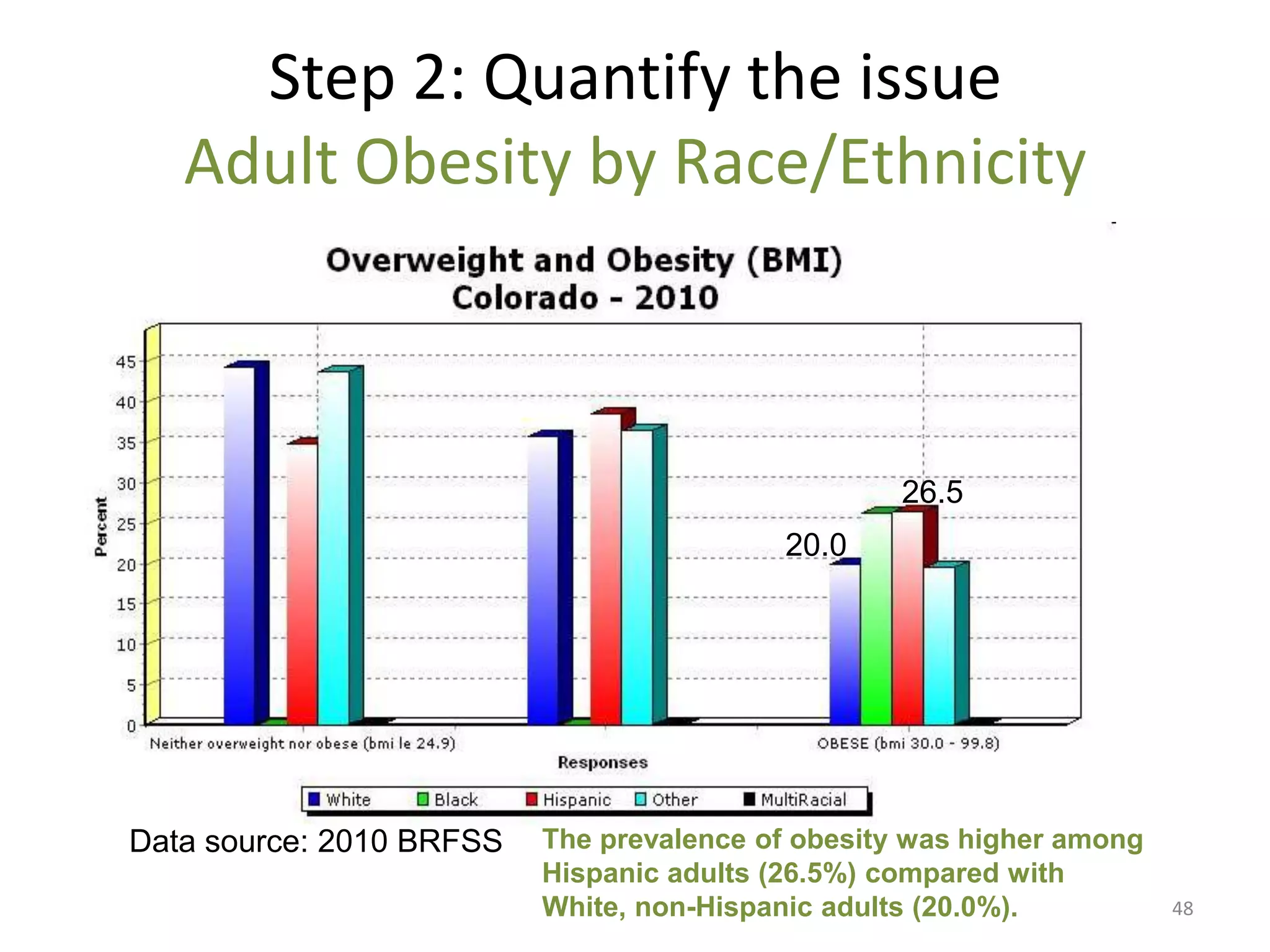 Step 2: Quantify the issue
   Adult Obesity by Race/Ethnicity



                                                   26.5
                                          20.0




Data source: 2010 BRFSS   The prevalence of obesity was higher among
                          Hispanic adults (26.5%) compared with
                          White, non-Hispanic adults (20.0%).          48
 