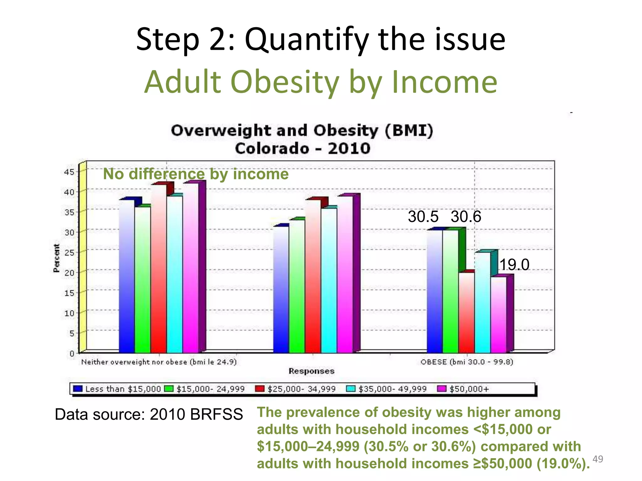 Step 2: Quantify the issue
          Adult Obesity by Income

      No difference by income

                                               30.5 30.6

                                                            19.0




Data source: 2010 BRFSS The prevalence of obesity was higher among
                          adults with household incomes <$15,000 or
                          $15,000–24,999 (30.5% or 30.6%) compared with
                          adults with household incomes ≥$50,000 (19.0%). 49
 