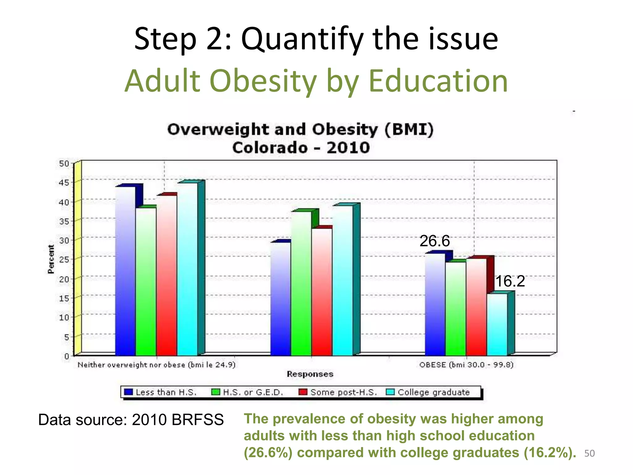 Step 2: Quantify the issue
          Adult Obesity by Education



                                                   26.6

                                                              16.2




Data source: 2010 BRFSS   The prevalence of obesity was higher among
                          adults with less than high school education
                          (26.6%) compared with college graduates (16.2%).   50
 