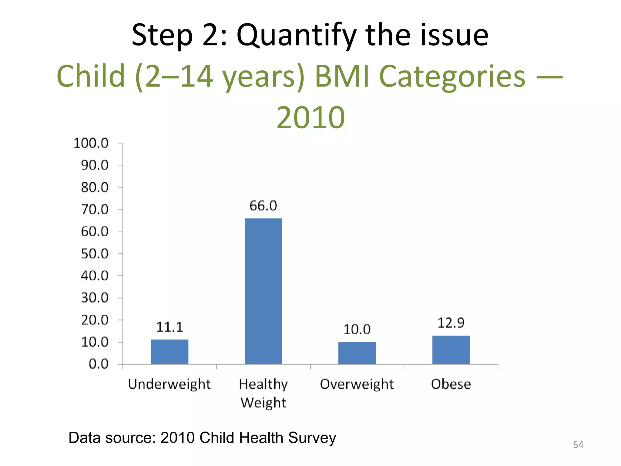 Step 2: Quantify the issue
Child (2–14 years) BMI Categories —
                2010




Data source: 2010 Child Health Survey   54
 