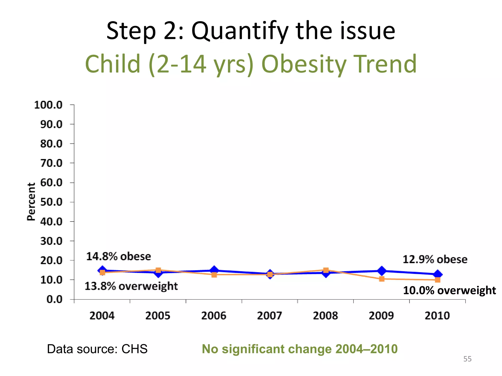 Step 2: Quantify the issue
     Child (2-14 yrs) Obesity Trend




                                                     10.0% overweight



Data source: CHS   No significant change 2004–2010
                                                               55
 
