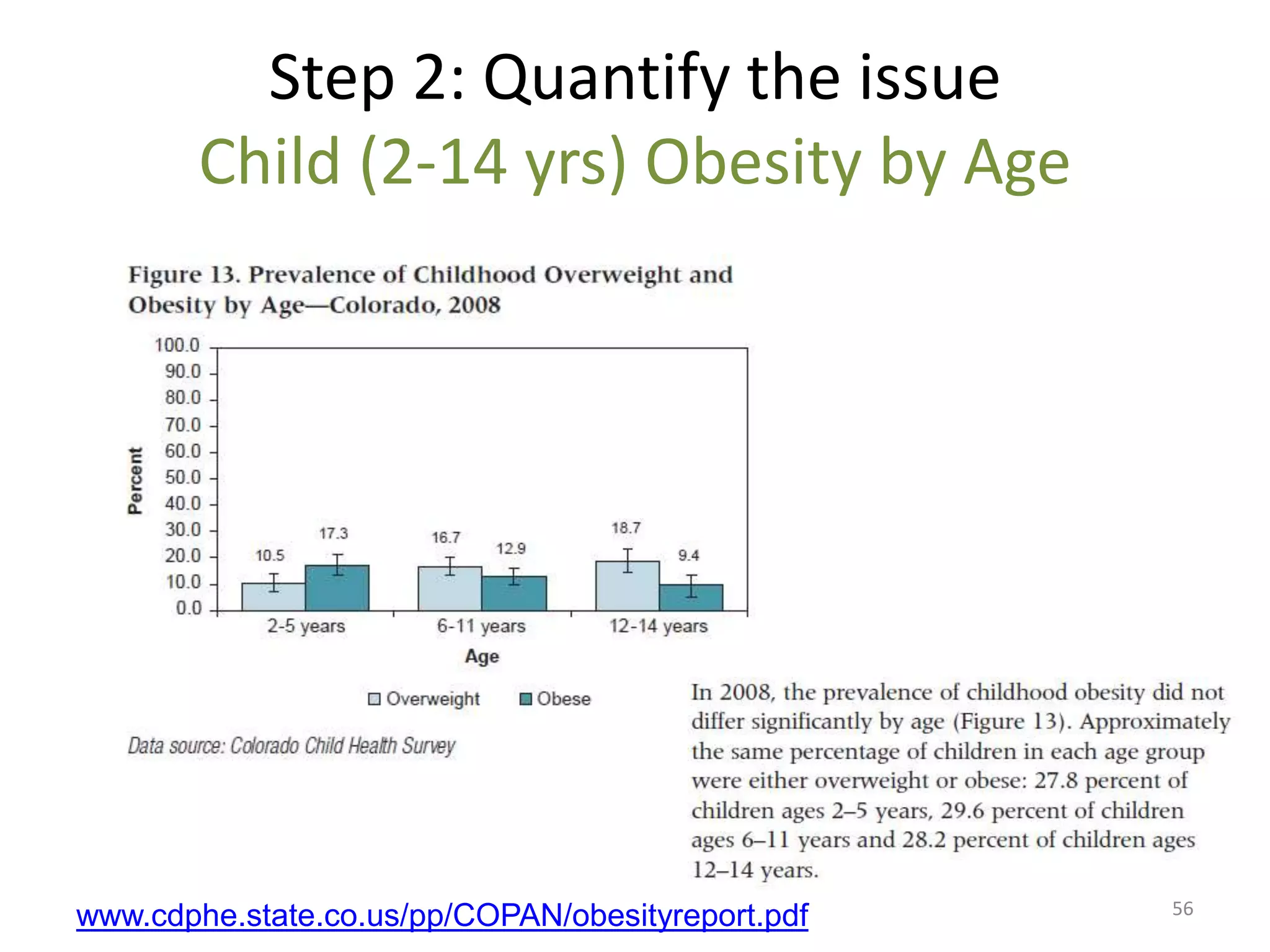 Step 2: Quantify the issue
        Child (2-14 yrs) Obesity by Age




                                                   56
www.cdphe.state.co.us/pp/COPAN/obesityreport.pdf
 