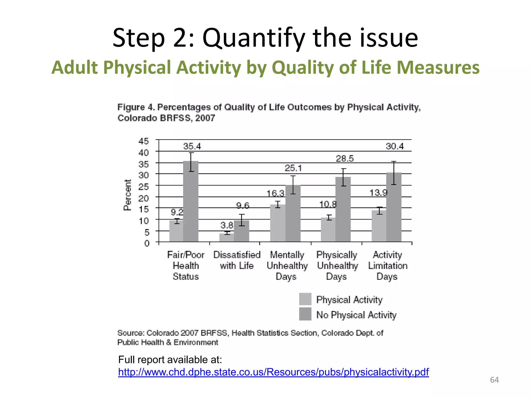 Step 2: Quantify the issue
Adult Physical Activity by Quality of Life Measures




       Full report available at:
       http://www.chd.dphe.state.co.us/Resources/pubs/physicalactivity.pdf
                                                                             64
 