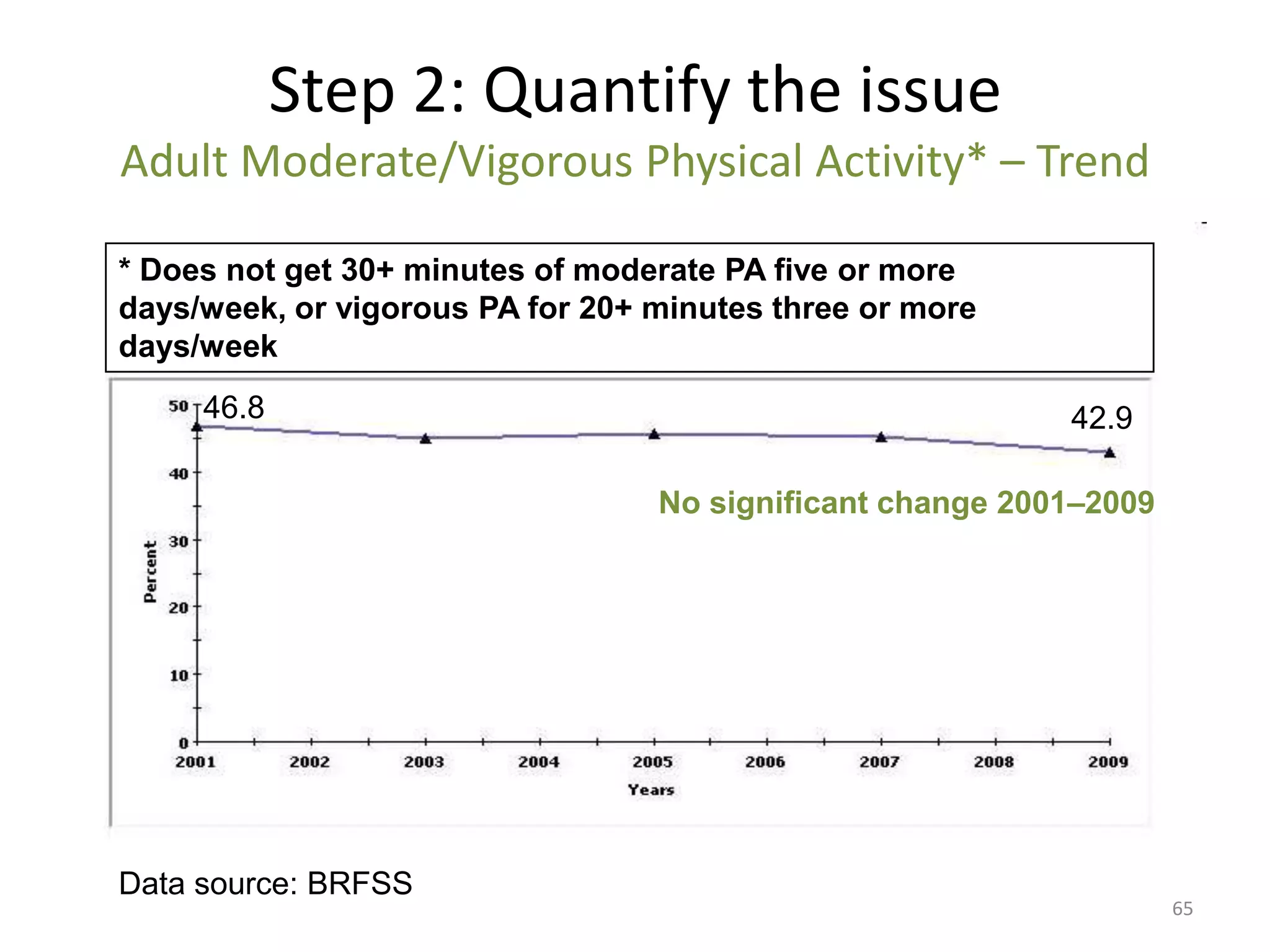 Step 2: Quantify the issue
Adult Moderate/Vigorous Physical Activity* – Trend

* Does not get 30+ minutes of moderate PA five or more
days/week, or vigorous PA for 20+ minutes three or more
days/week
     46.8                                                  42.9

                                  No significant change 2001–2009




Data source: BRFSS
                                                                    65
 