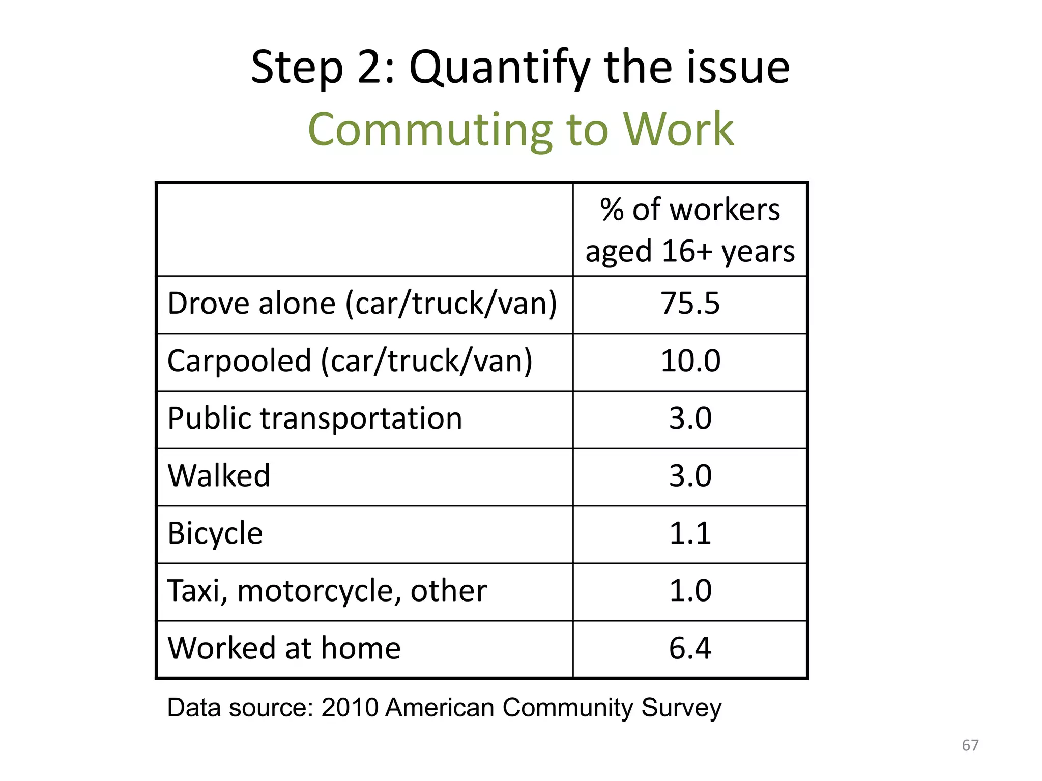 Step 2: Quantify the issue
         Commuting to Work
                                 % of workers
                                aged 16+ years
Drove alone (car/truck/van)           75.5
Carpooled (car/truck/van)             10.0
Public transportation                 3.0
Walked                                3.0
Bicycle                               1.1
Taxi, motorcycle, other               1.0
Worked at home                        6.4
Data source: 2010 American Community Survey
                                                 67
 