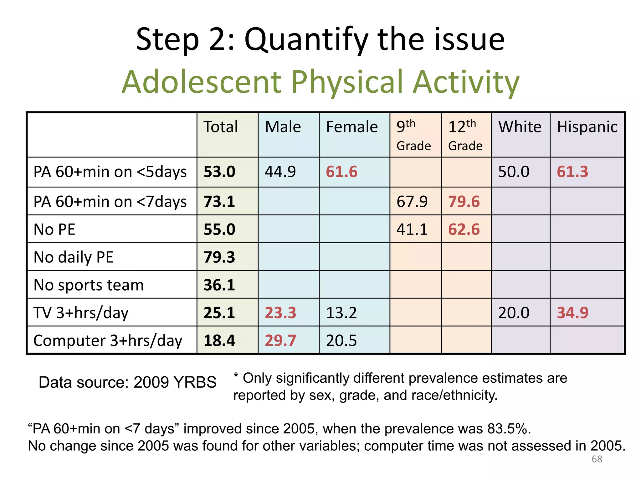 Step 2: Quantify the issue
              Adolescent Physical Activity
                          Total     Male      Female     9th      12th    White Hispanic
                                                         Grade    Grade
PA 60+min on <5days 53.0            44.9      61.6                        50.0      61.3
PA 60+min on <7days 73.1                                 67.9     79.6
No PE                     55.0                           41.1     62.6
No daily PE               79.3
No sports team            36.1
TV 3+hrs/day              25.1      23.3      13.2                        20.0      34.9
Computer 3+hrs/day        18.4      29.7      20.5

 Data source: 2009 YRBS        * Only significantly different prevalence estimates are
                               reported by sex, grade, and race/ethnicity.

“PA 60+min on <7 days” improved since 2005, when the prevalence was 83.5%.
No change since 2005 was found for other variables; computer time was not assessed in 2005.
                                                                                           68
 