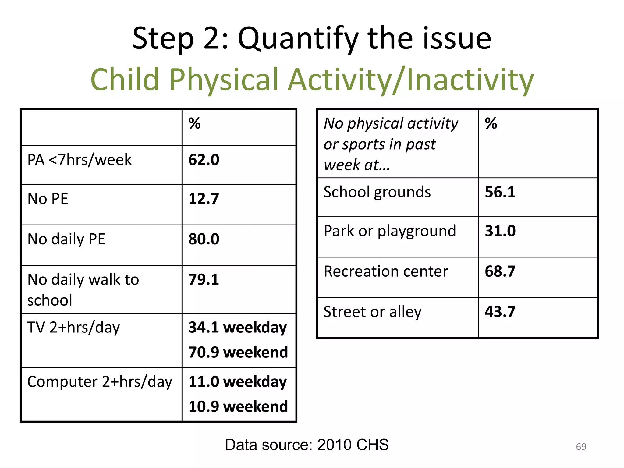 Step 2: Quantify the issue
        Child Physical Activity/Inactivity
                   %                  No physical activity   %
                                      or sports in past
PA <7hrs/week      62.0               week at…
No PE              12.7               School grounds         56.1

No daily PE        80.0               Park or playground     31.0

No daily walk to   79.1               Recreation center      68.7
school
                                      Street or alley        43.7
TV 2+hrs/day       34.1 weekday
                   70.9 weekend
Computer 2+hrs/day 11.0 weekday
                   10.9 weekend

                          Data source: 2010 CHS                     69
 