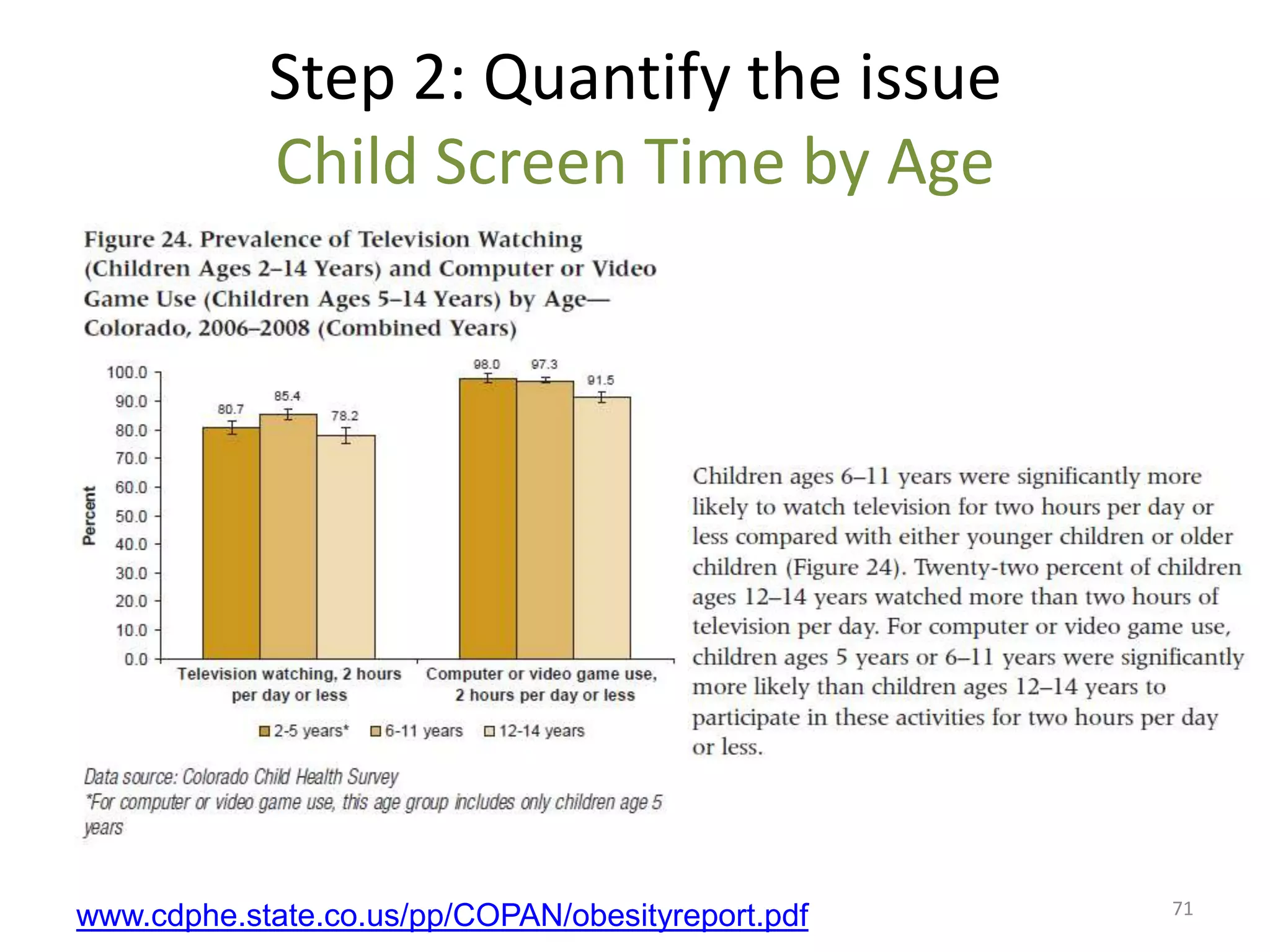 Step 2: Quantify the issue
            Child Screen Time by Age




                                                   71
www.cdphe.state.co.us/pp/COPAN/obesityreport.pdf
 