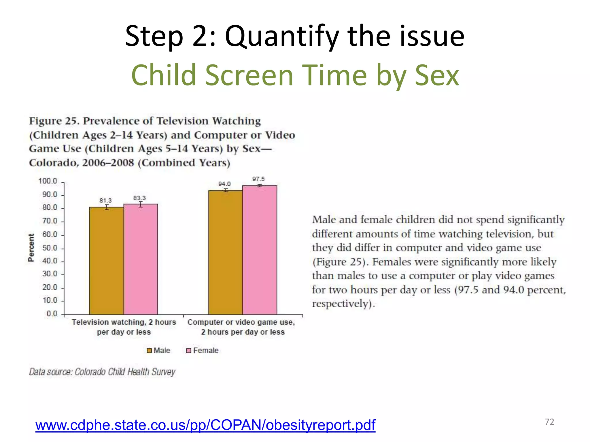 Step 2: Quantify the issue
            Child Screen Time by Sex




                                                   72
www.cdphe.state.co.us/pp/COPAN/obesityreport.pdf
 