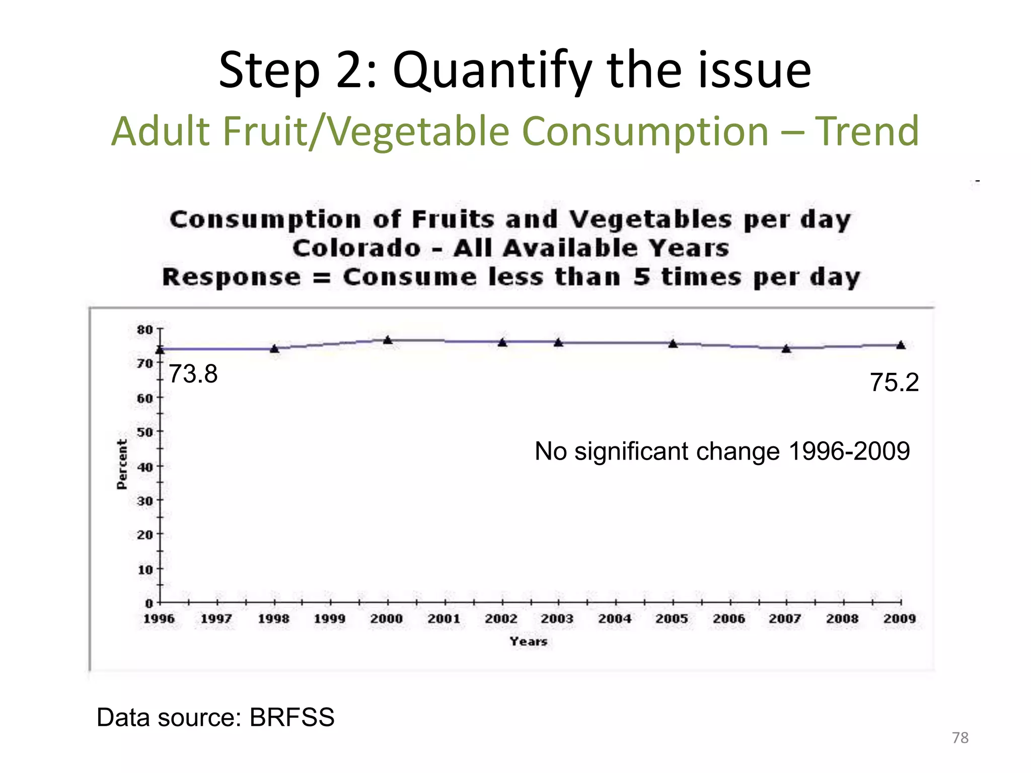 Step 2: Quantify the issue
 Adult Fruit/Vegetable Consumption – Trend




     73.8                                        75.2

                      No significant change 1996-2009




Data source: BRFSS
                                                        78
 