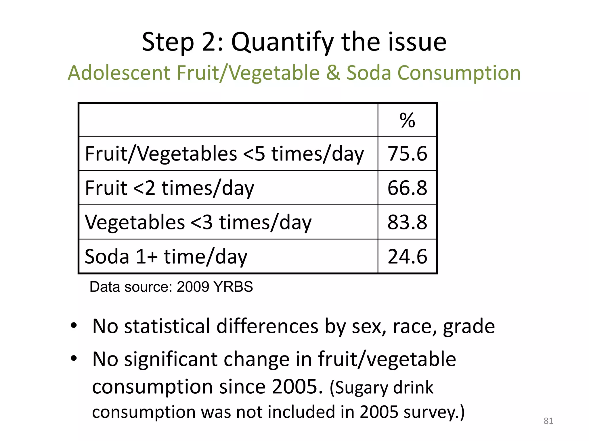 Step 2: Quantify the issue
Adolescent Fruit/Vegetable & Soda Consumption

                                %
 Fruit/Vegetables <5 times/day 75.6
 Fruit <2 times/day                  66.8
 Vegetables <3 times/day             83.8
 Soda 1+ time/day                    24.6
  Data source: 2009 YRBS

• No statistical differences by sex, race, grade
• No significant change in fruit/vegetable
  consumption since 2005. (Sugary drink
  consumption was not included in 2005 survey.)    81
 