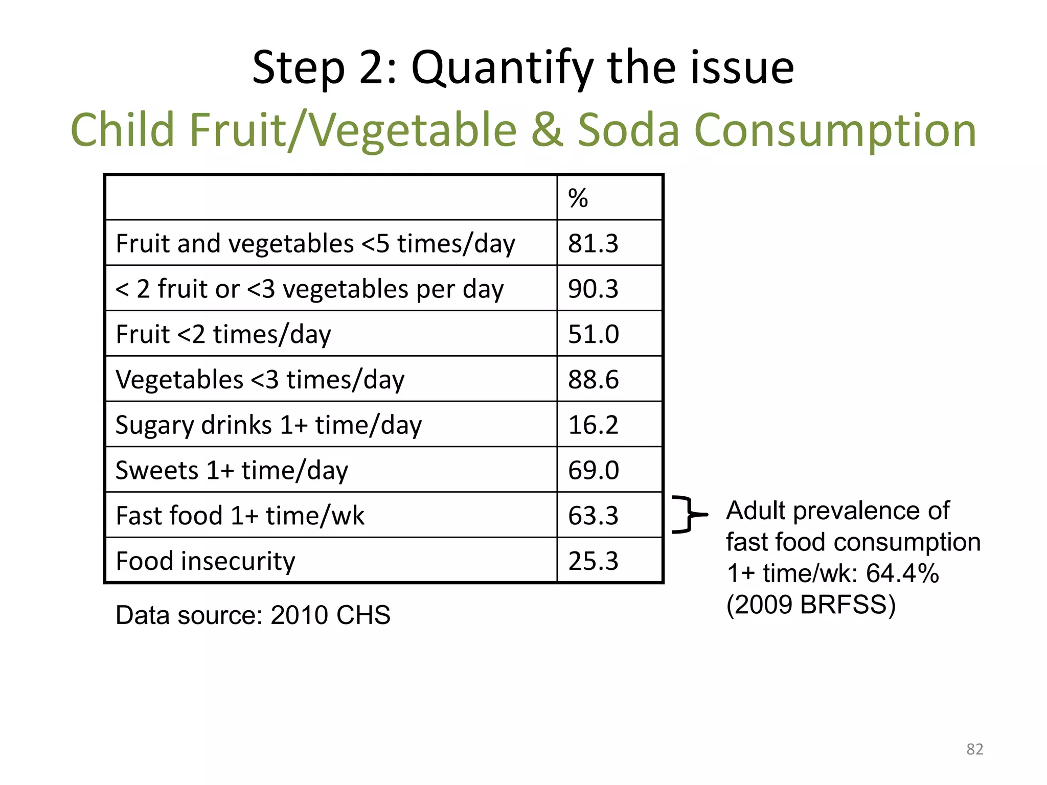 Step 2: Quantify the issue
Child Fruit/Vegetable & Soda Consumption
                                       %
  Fruit and vegetables <5 times/day    81.3
  < 2 fruit or <3 vegetables per day   90.3
  Fruit <2 times/day                   51.0
  Vegetables <3 times/day              88.6
  Sugary drinks 1+ time/day            16.2
  Sweets 1+ time/day                   69.0
  Fast food 1+ time/wk                 63.3   Adult prevalence of
                                              fast food consumption
  Food insecurity                      25.3   1+ time/wk: 64.4%
  Data source: 2010 CHS                       (2009 BRFSS)




                                                                 82
 